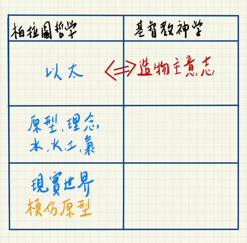 柏拉圖三層結構學說