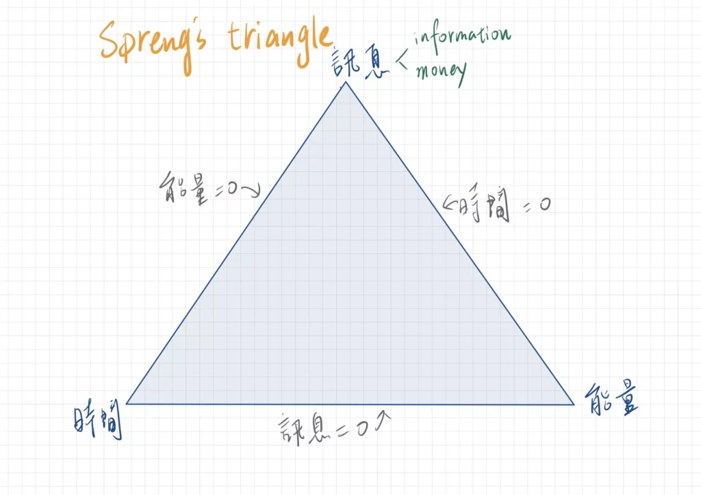 Spreng's triangle-1