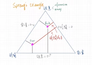 Spreng's triangle 2